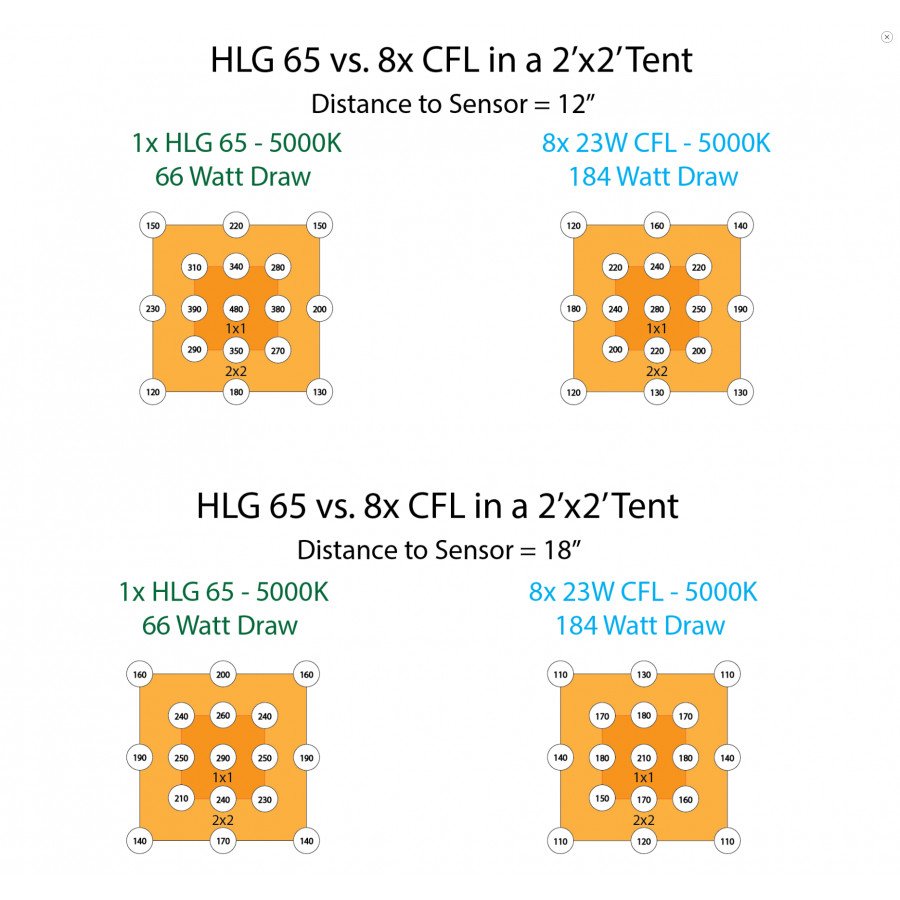 HLG 65 V2 - LED Horticultural Lamp - 4000K Horticulture Lighting Group - 4