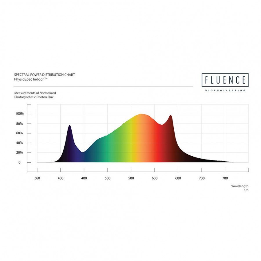 SPYDR 2i - Multi-Bar System by Fluence - 108 x 119 x 11cm - OSRAM LEDs Fluence - 4