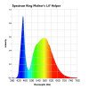 Mother's Lil 'Helper 140W - LED Horticultural Lamp - Spectrum King