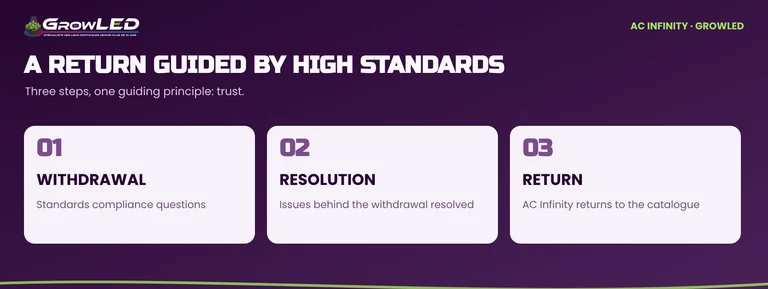 Timeline: withdrawal from the catalogue, resolution of standards-related issues and AC Infinity’s return.