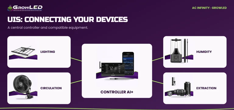 UIS diagram connecting the AI+ controller to compatible lighting, circulation, humidification and extraction.