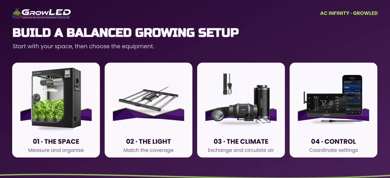 Four selection steps: define the space, match the lighting, organise the climate and choose the controls.