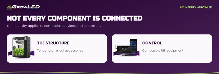 A tent is a physical structure; connected control relies on compatible devices and controllers.